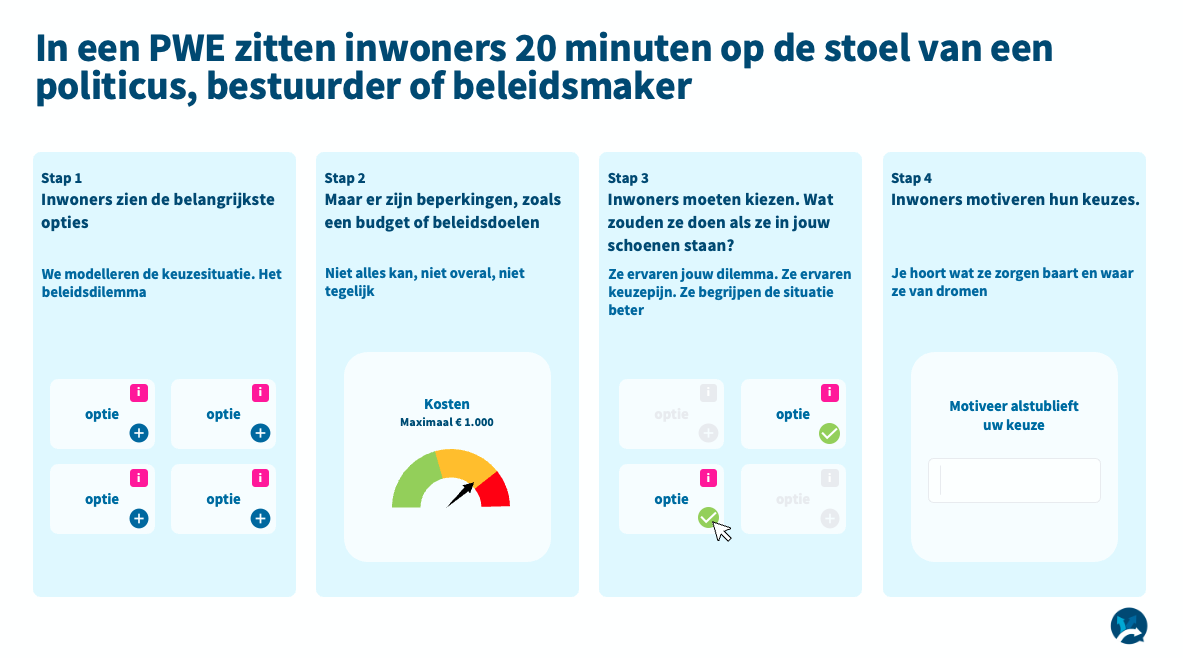 Populytics — Participatieve Waarde Evaluatie