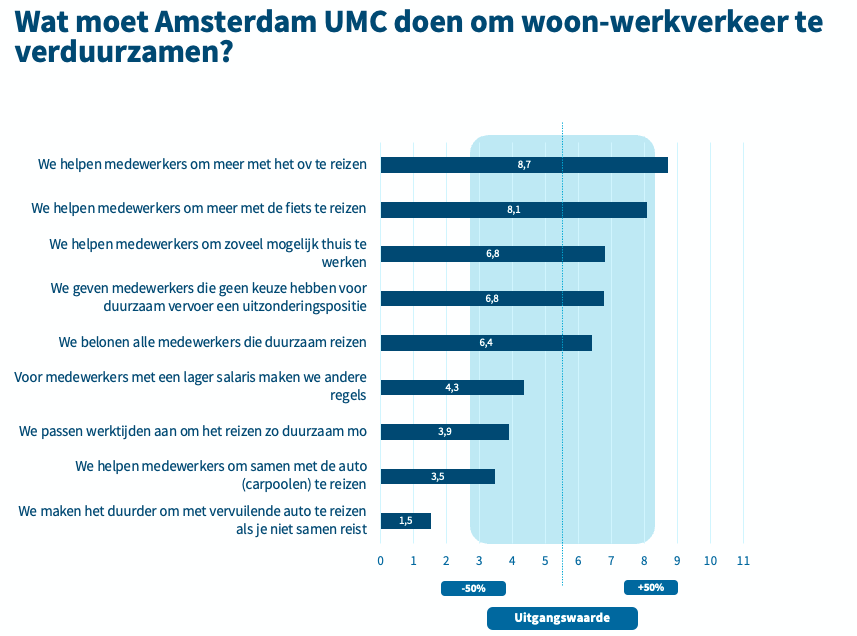 Figuur 2 - Resultaten PWE-raadpleging Amsterdam UMC